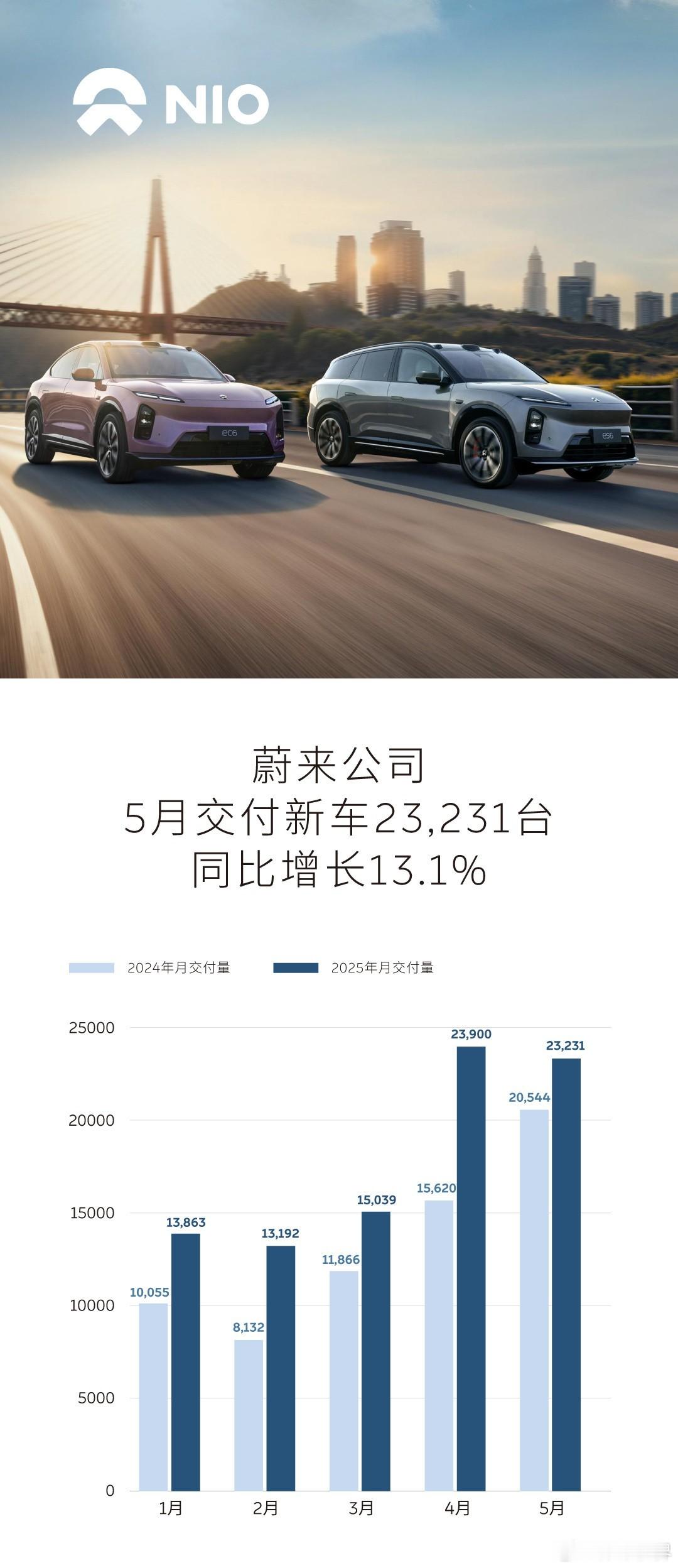 蔚来5月交付23231台，其中蔚来品牌13270台，乐道品牌6281台，萤火虫品