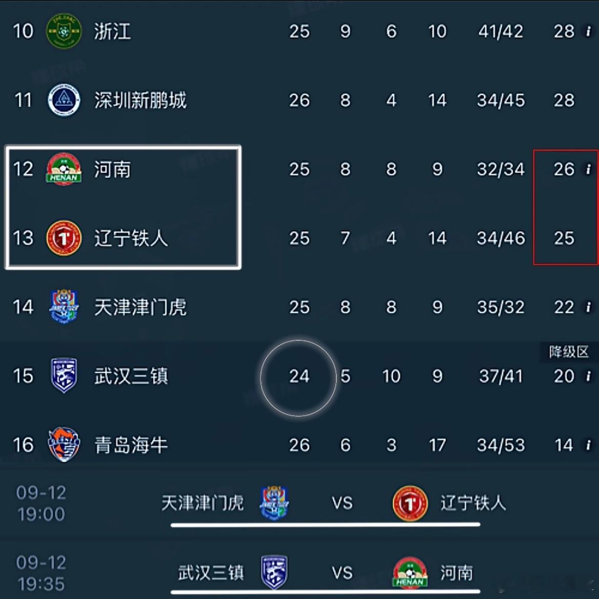 青岛海牛差不多预定了一个降级名额，还有一个名额，恐怕不只有武汉三镇和天津津门虎，