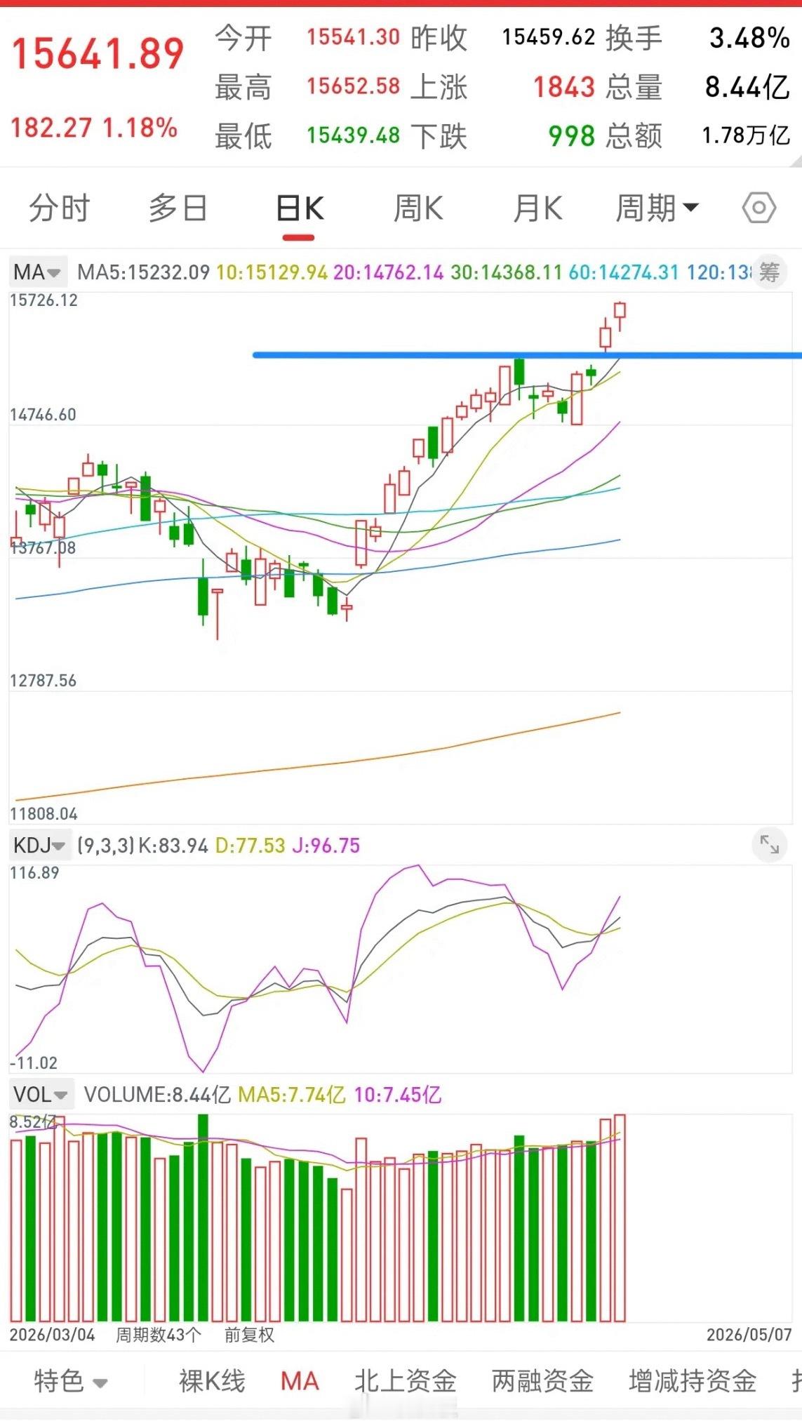 A股，接下来会不会走加速？目前上证，深圳，创业板这三大指数，走势都很像老鸭头形态