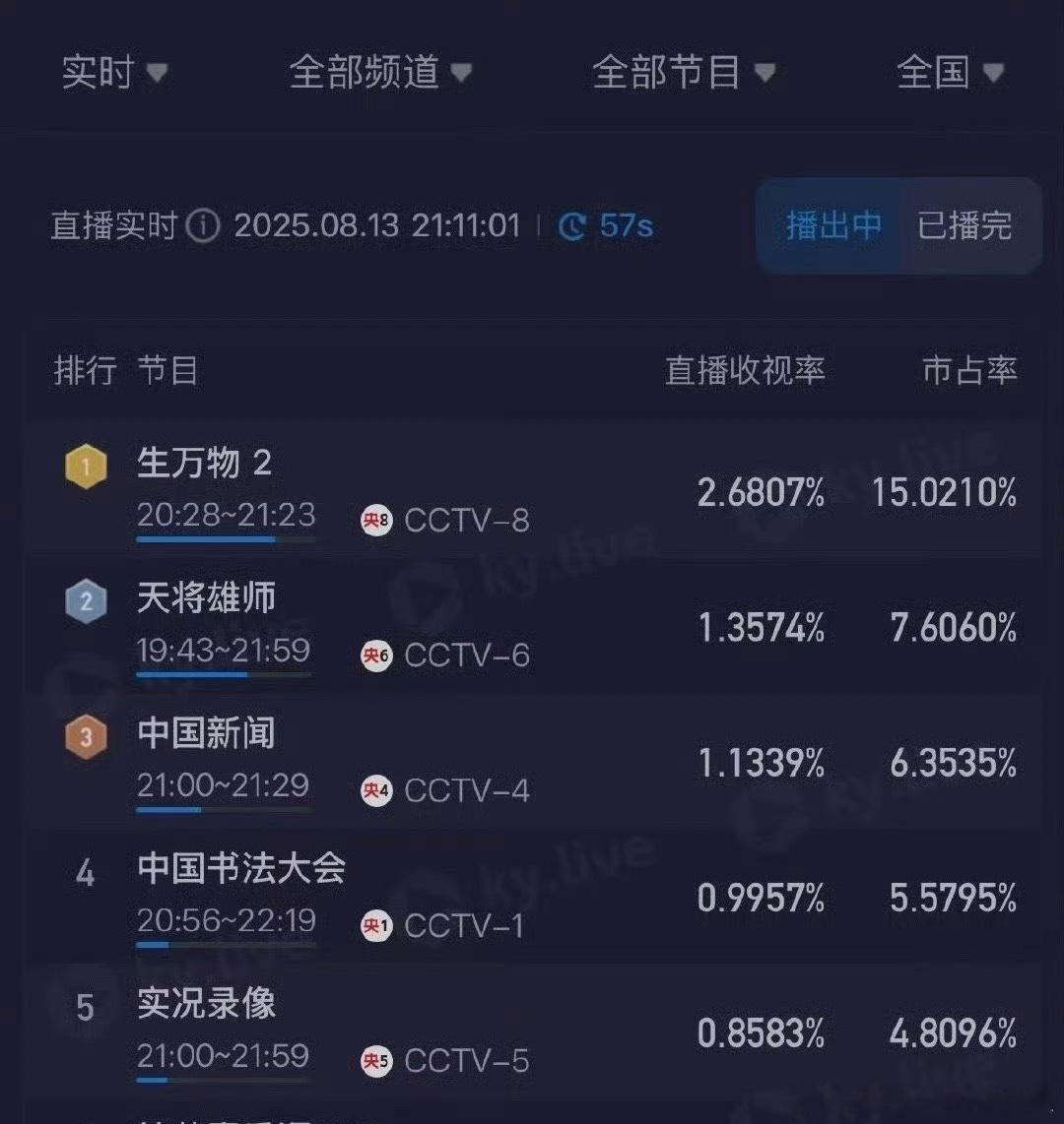 生万物开播第一天实时收视率高达2.68%[赞] ​​​