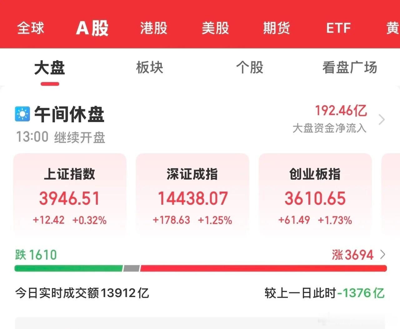 在亚太市场大涨的影响下，今天大A低开高走，三大指数集体收涨，双创板涨势较大，涨幅
