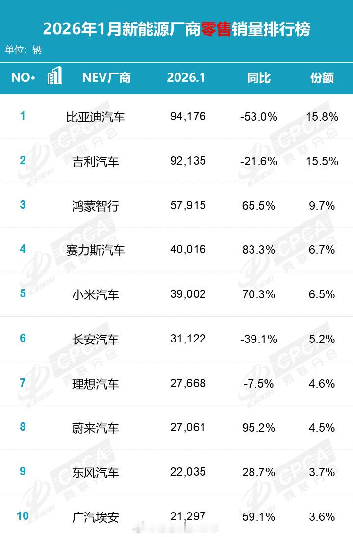 1月新能源汽车发榜了，是不是感觉到了一丝寒意。 