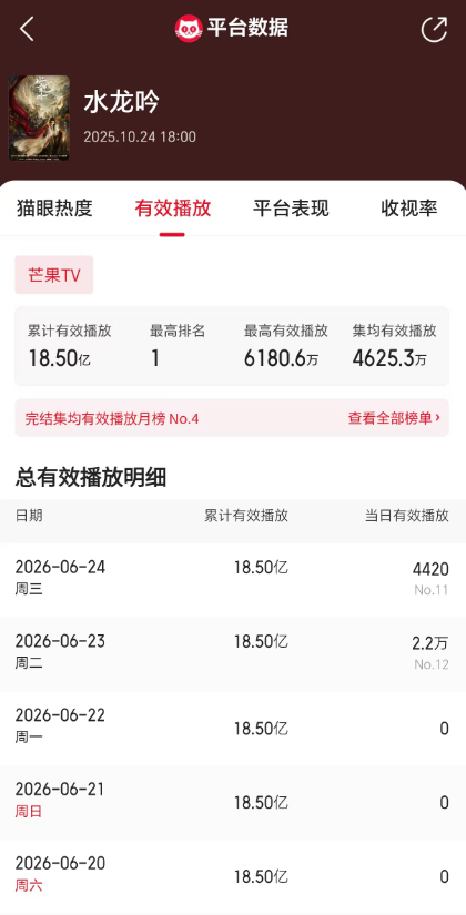俺们水龙吟的播放量终于不会被冻结了！ 该死的芒果欠我们水龙吟多少播放量 所以能把