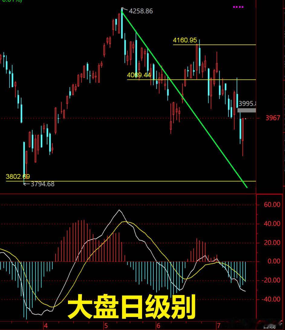A股 大盘昨日跟随外围反弹，早盘外围继续维持强势，咱们高开问题应该不大。但是跟昨