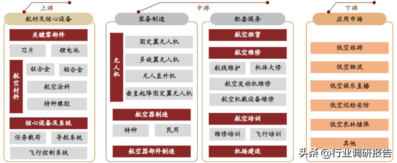 中国低空经济产业链：上游为原材料及核心设备；中游为装备制造及配套服务；下游为各种