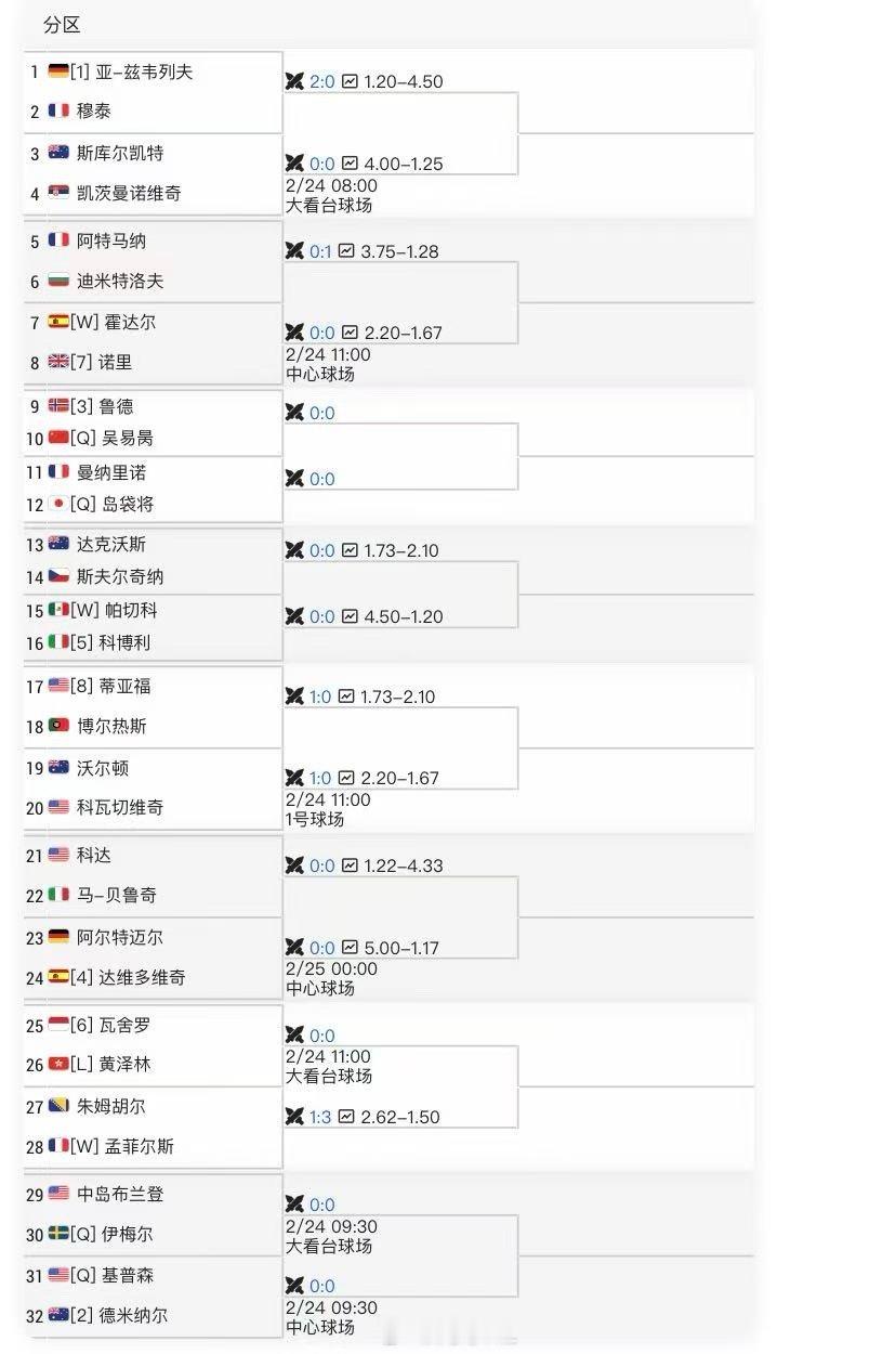 阿卡普尔科500男单正赛签表👇🇨🇳吴易昺vs鲁德 网球talking大会