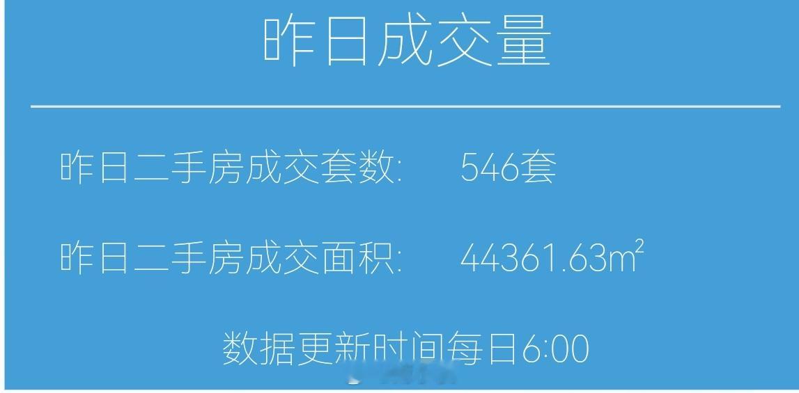 财小夜早报【08月05日 早上好】昨天上海二手房成交546套，8月累计2968套