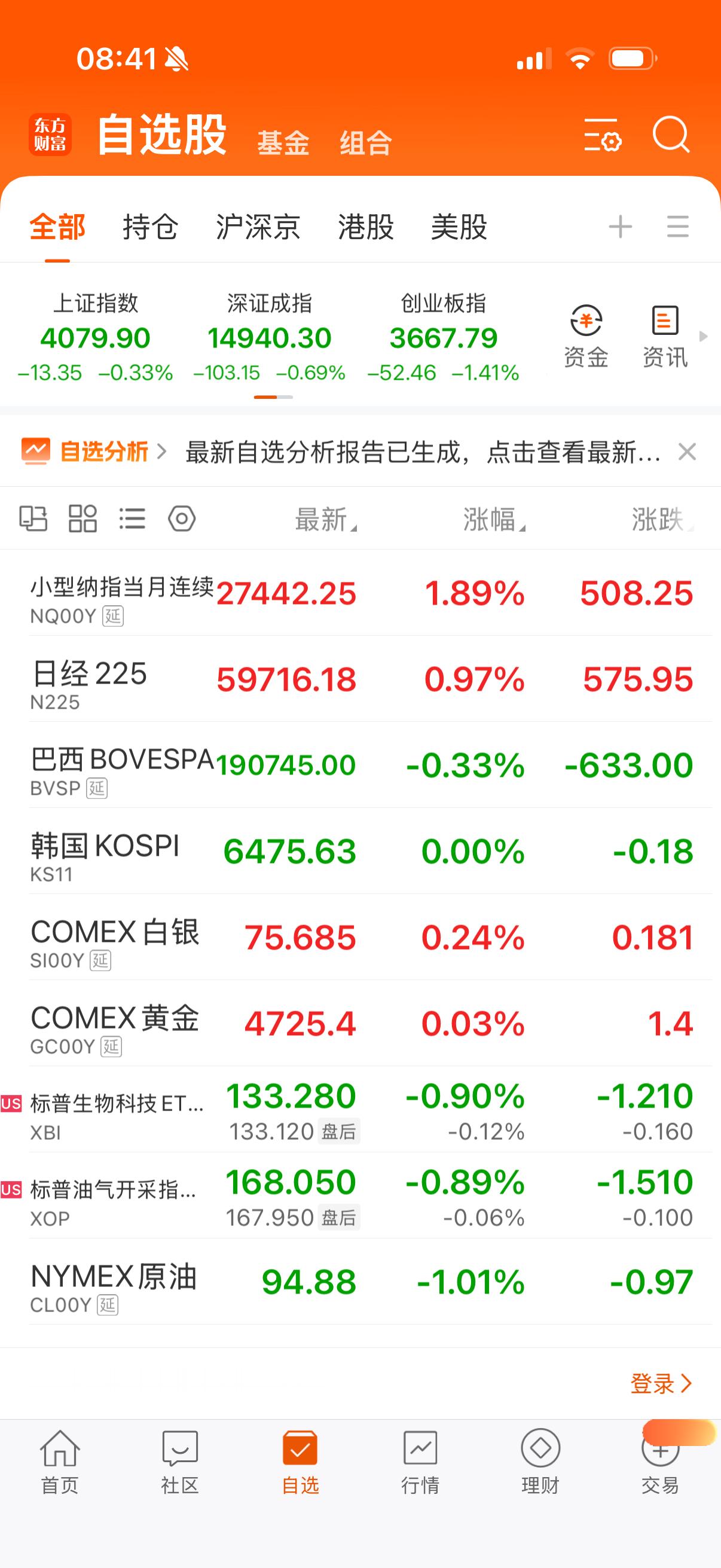 黄金白银小涨，生物科技跌，油气和油跌。 