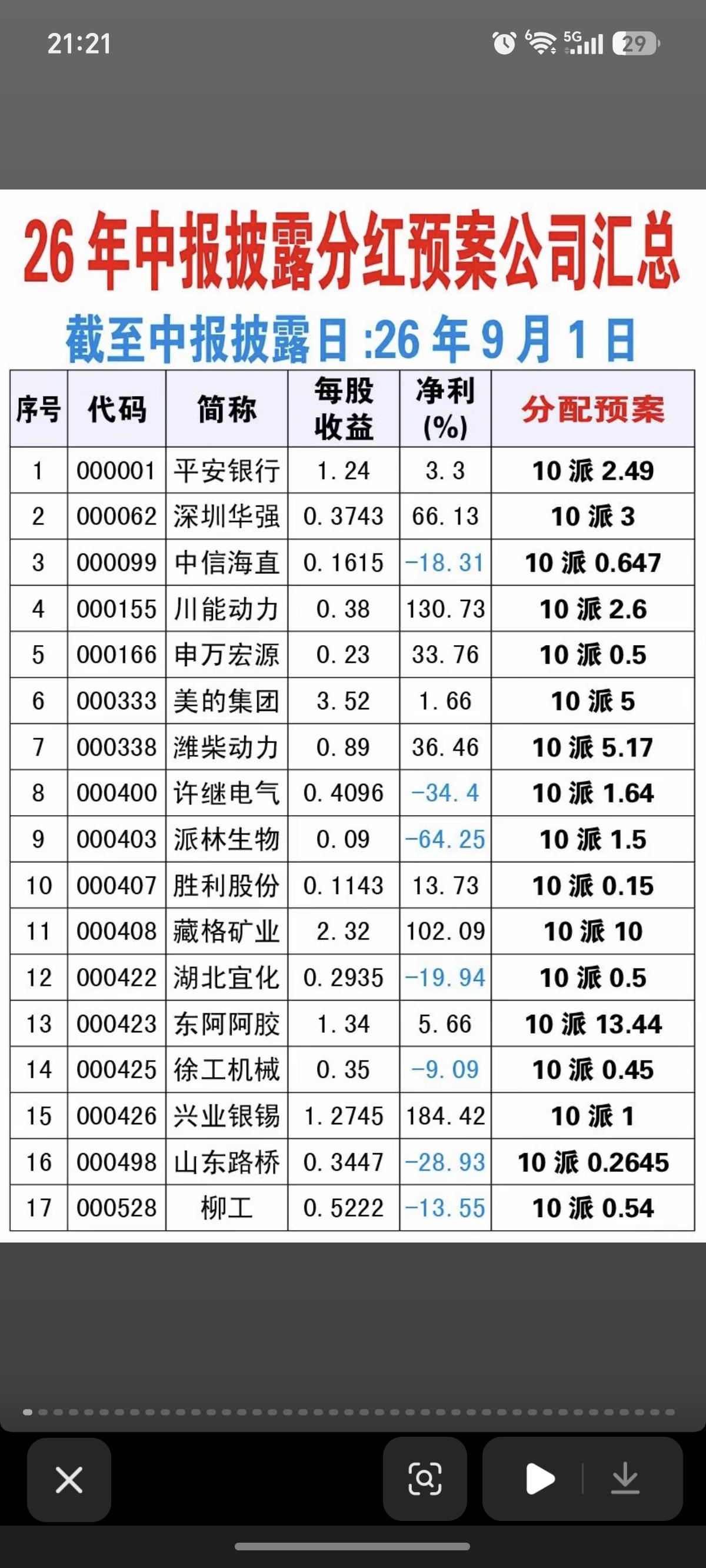 9.01周一  最新：185家公司披露分红送股！

185家公司，半年报业绩披露