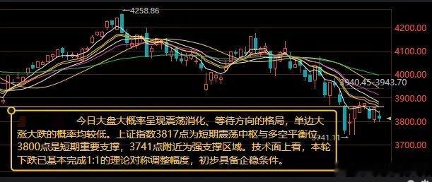 今日大盘大概率呈现震荡消化、等待方向的格局昨日A股全线走弱，沪指盘中一度失守38
