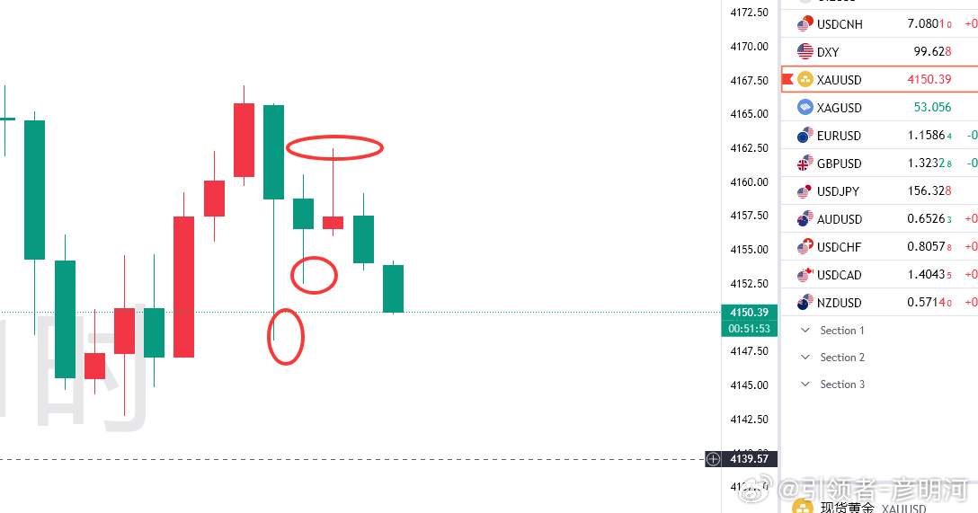 没有美盘交易放量这么小，下午2次触及4150附近都支撑得住，准备看上冲刺就差那么
