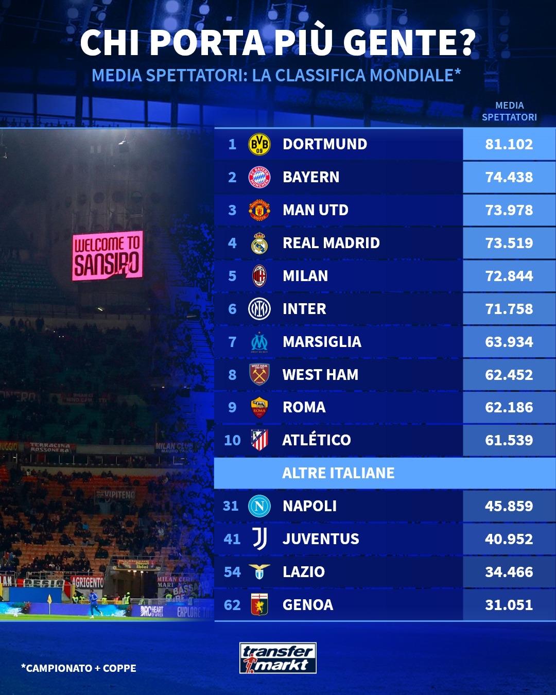 【上座率】本赛季至今（各项赛事），AC米兰以场均72844人的上座率，位列欧洲俱