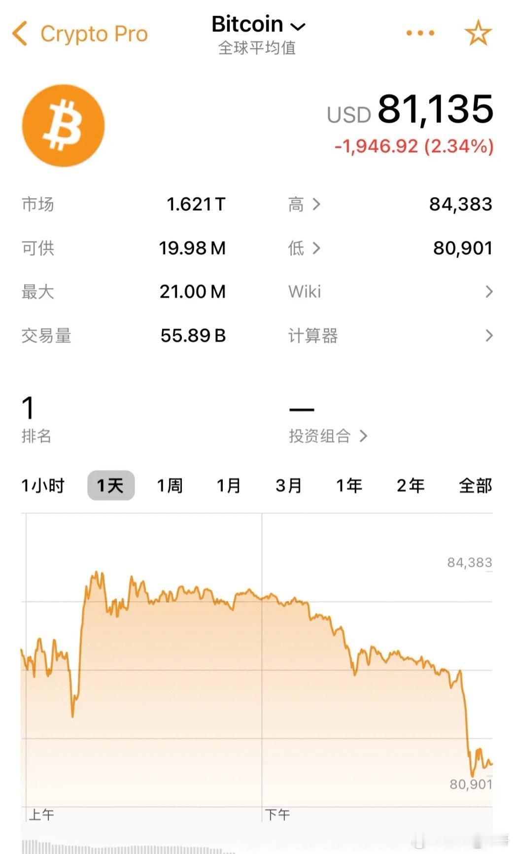 加密货币跳水，比特币盘中跌破81000美元/枚，盘中最低80901美元/枚。这走