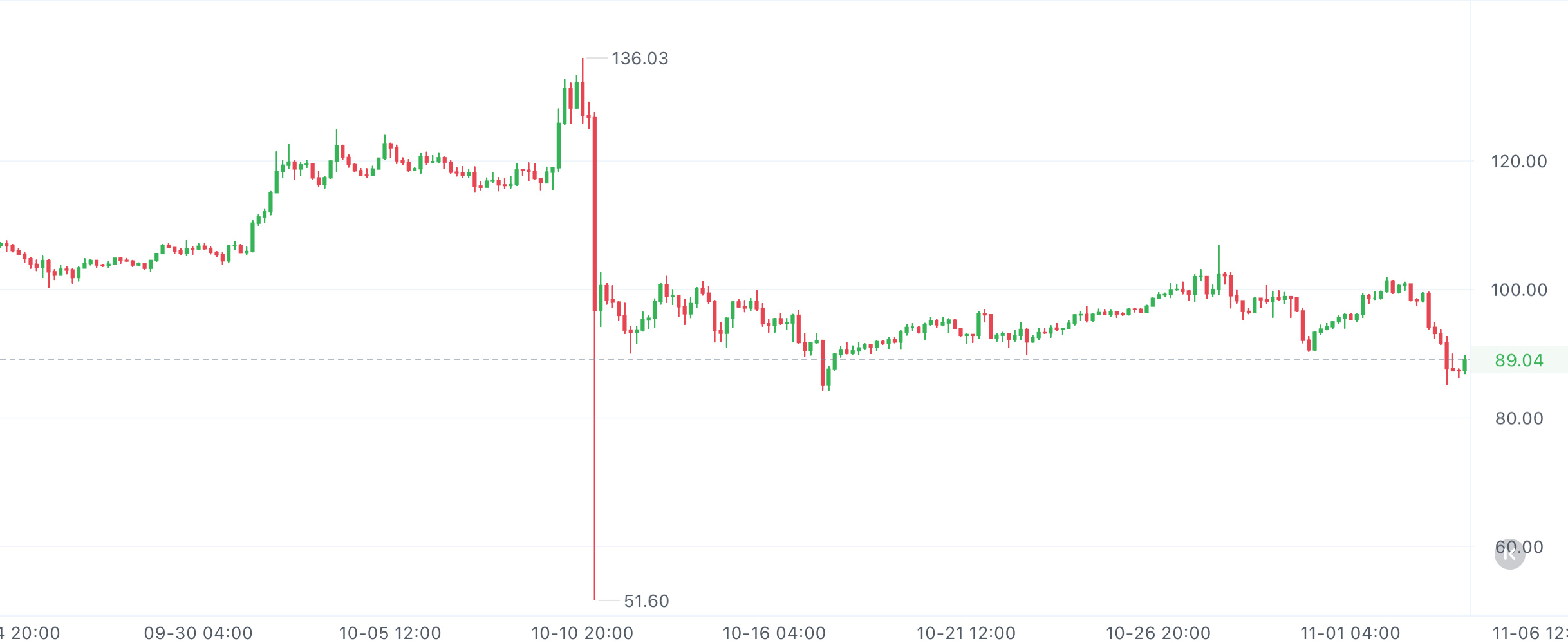 不知道大家有没有关注LTC这个币种，一直在89徘徊，走势挺好看的——不单走出来个