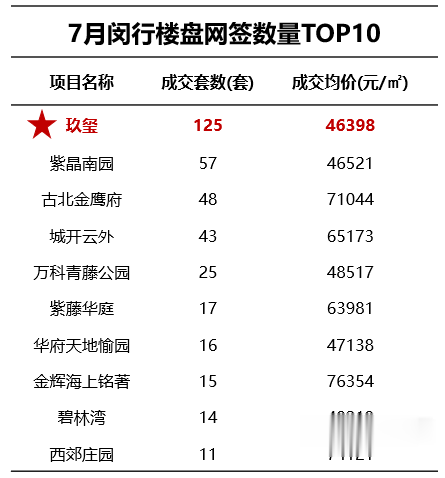 魔都房房房|7月闵行销冠爆出新动作，二期新品要来了！95㎡3房洋房总价仅378万起
