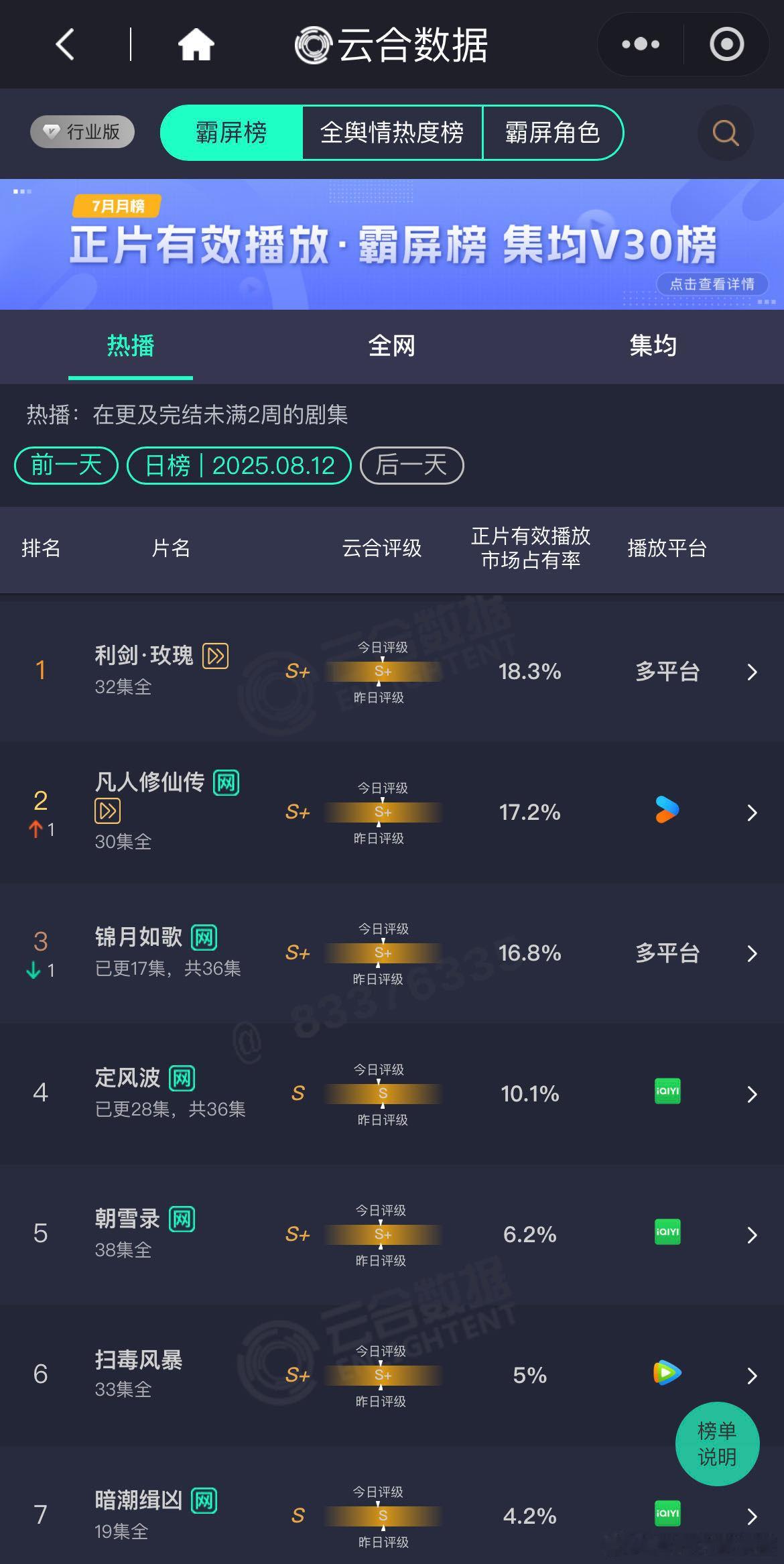 必须夸夸周也在《锦月如歌》里的表现！随着剧情推进，禾晏的魅力愈发凸显，助力剧集站