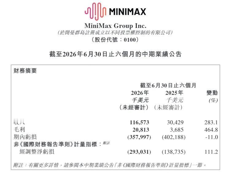MiniMax发布中期业绩公告称，公司2026年上半年实现收入1.17亿美元，同