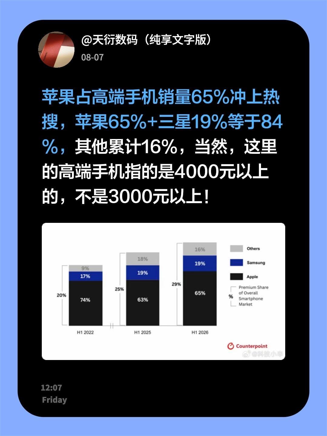 苹果占高端手机销量65%冲上热搜，苹果65%+三星19%等于84%，其他累计16