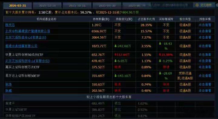 3年前36元/股，今天飙涨到1540元/股！“杭州股神”章建平少赚60亿“要么站