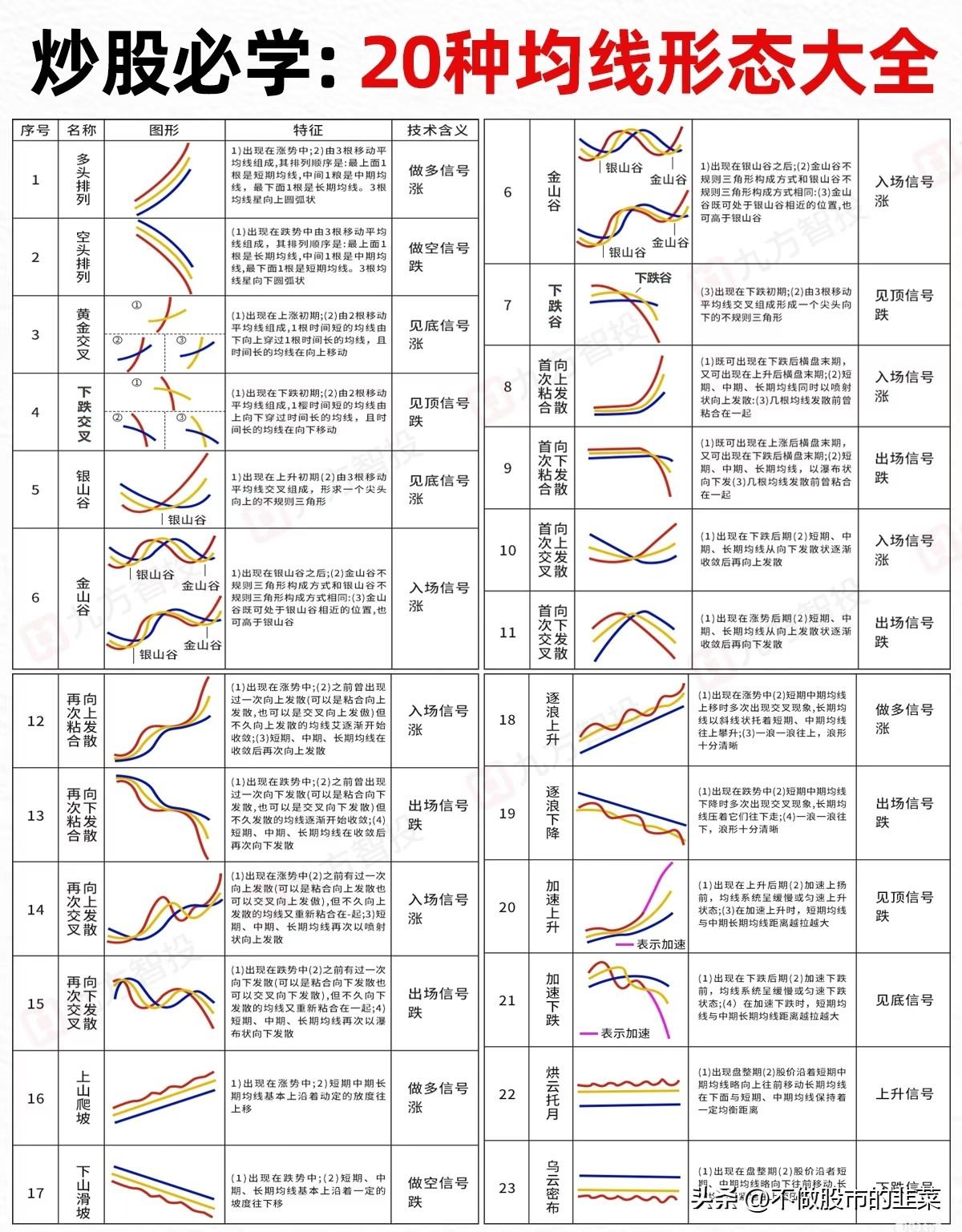 吃透23种均线形态，看懂买卖点，散户炒股少走弯路
 
在A股市场里，均线是股民接