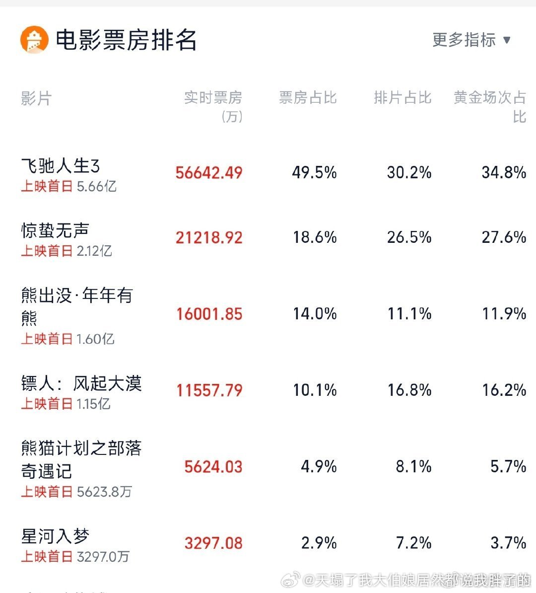 飞驰就算了都说平庸的熊出没也这么牛 