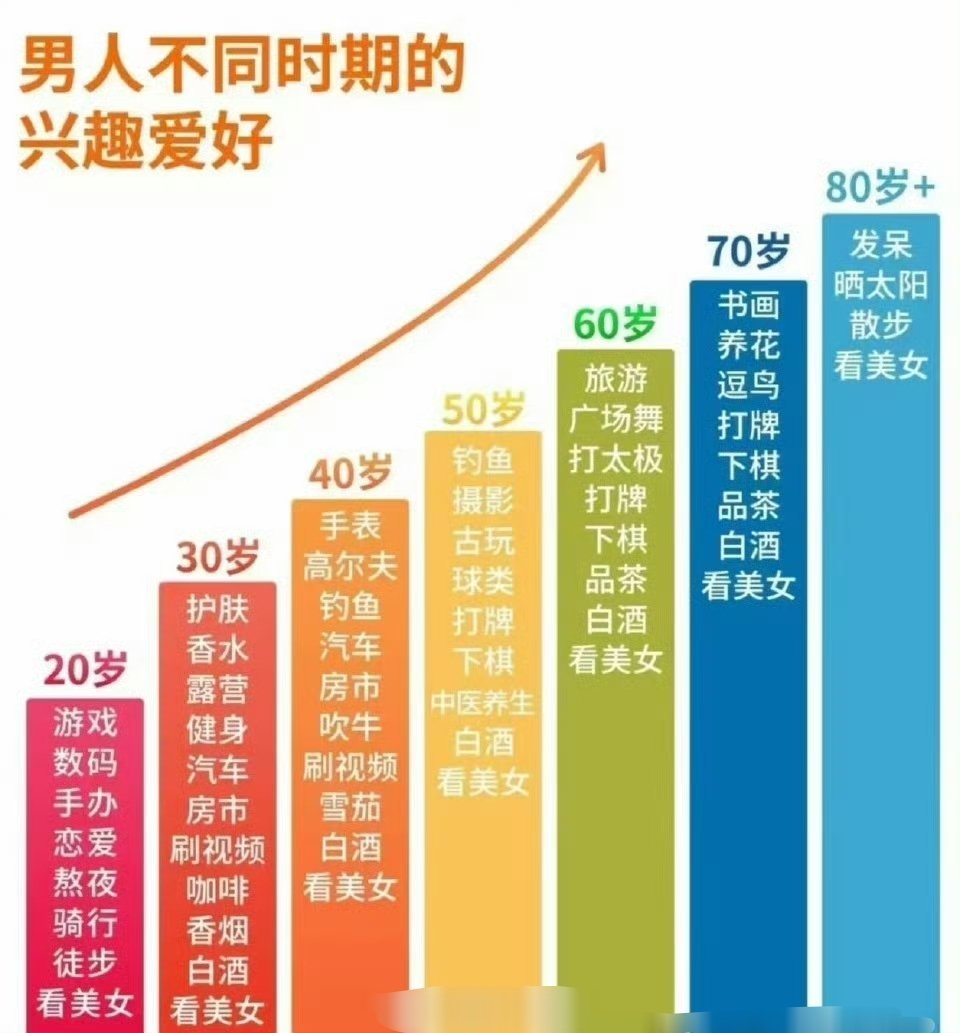 男生和女生不同时期的兴趣爱好 ​​​