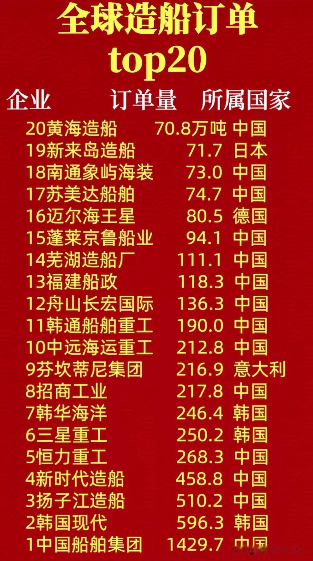 2024全球造船集团订单TOP20

中国船舶集团以绝对的优势位列第一
韩国现代