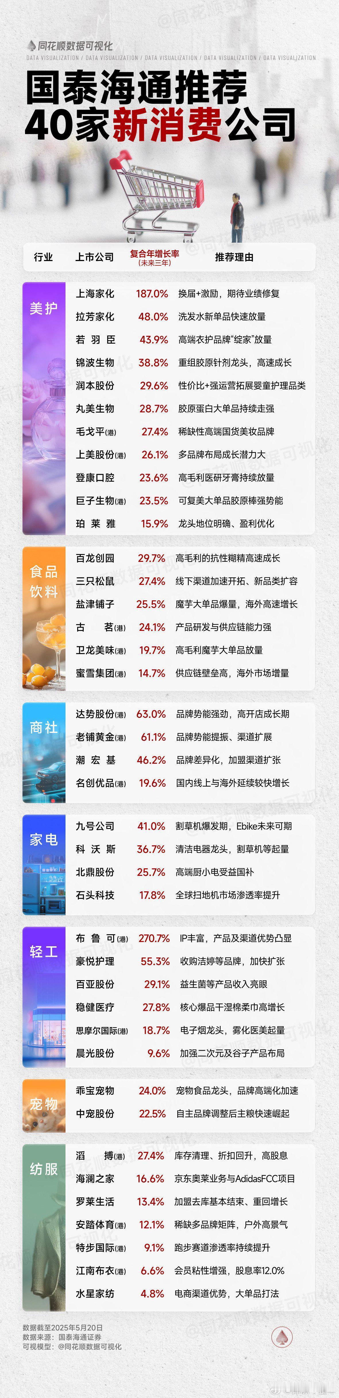 各行业新消费公司名单A股 ​​​