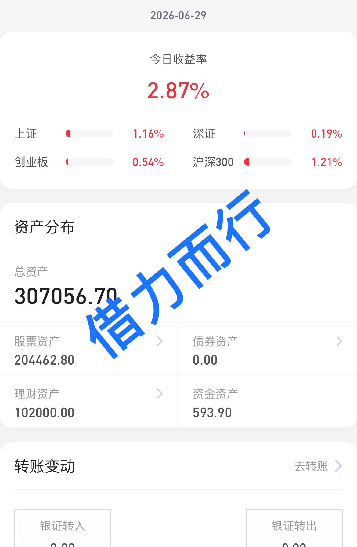 26.6.29	 
今天终于不是4000多支个股待涨了，3大指数全是上涨收盘，大