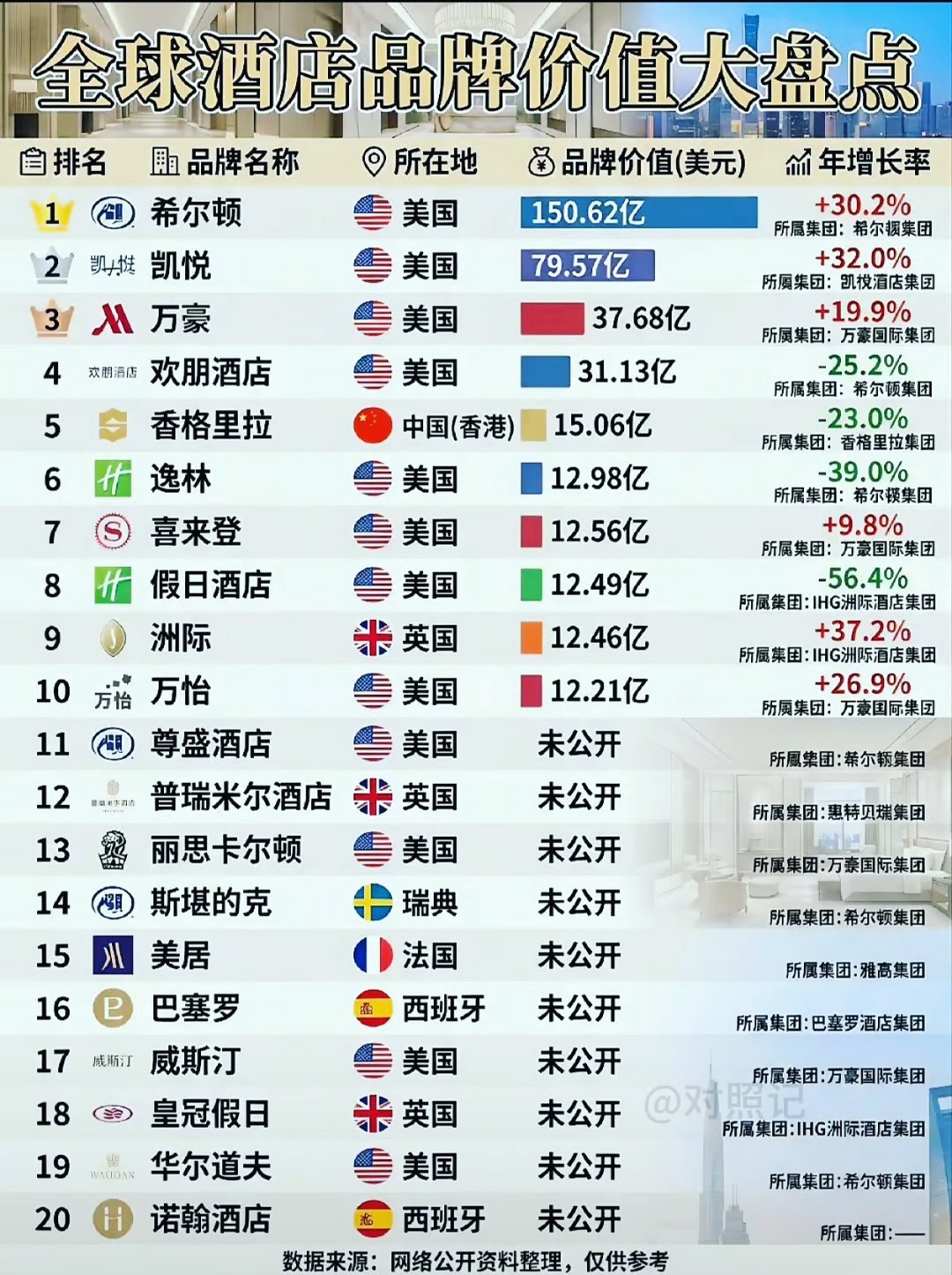 想不到这些最常见的大牌的五星级酒店，原来大都是美国的呀！ 