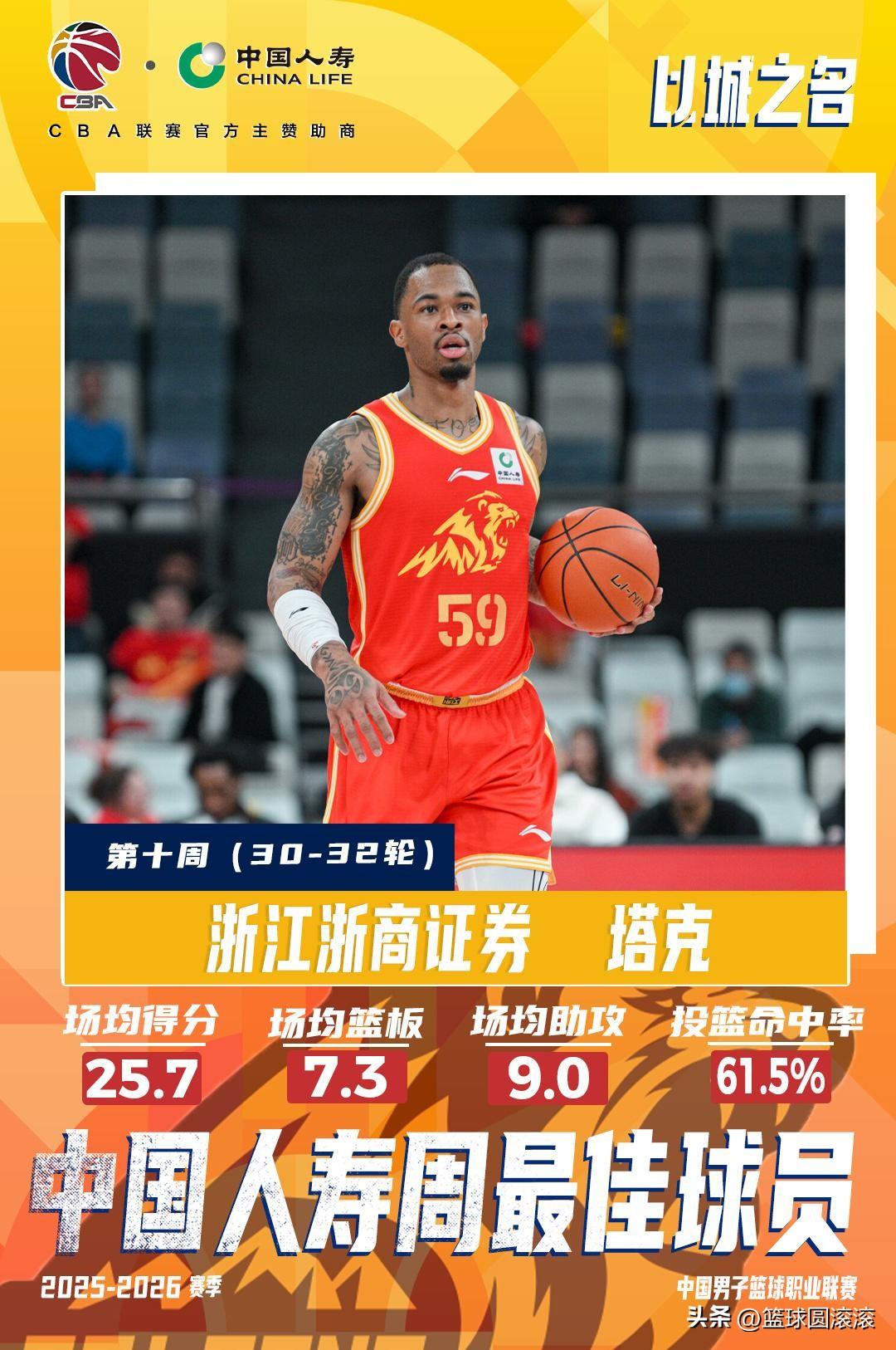 🔥广厦捡到宝！雷琼·塔克才是CBA最被低估的外援！
 
又壮、又准、又拼！这外