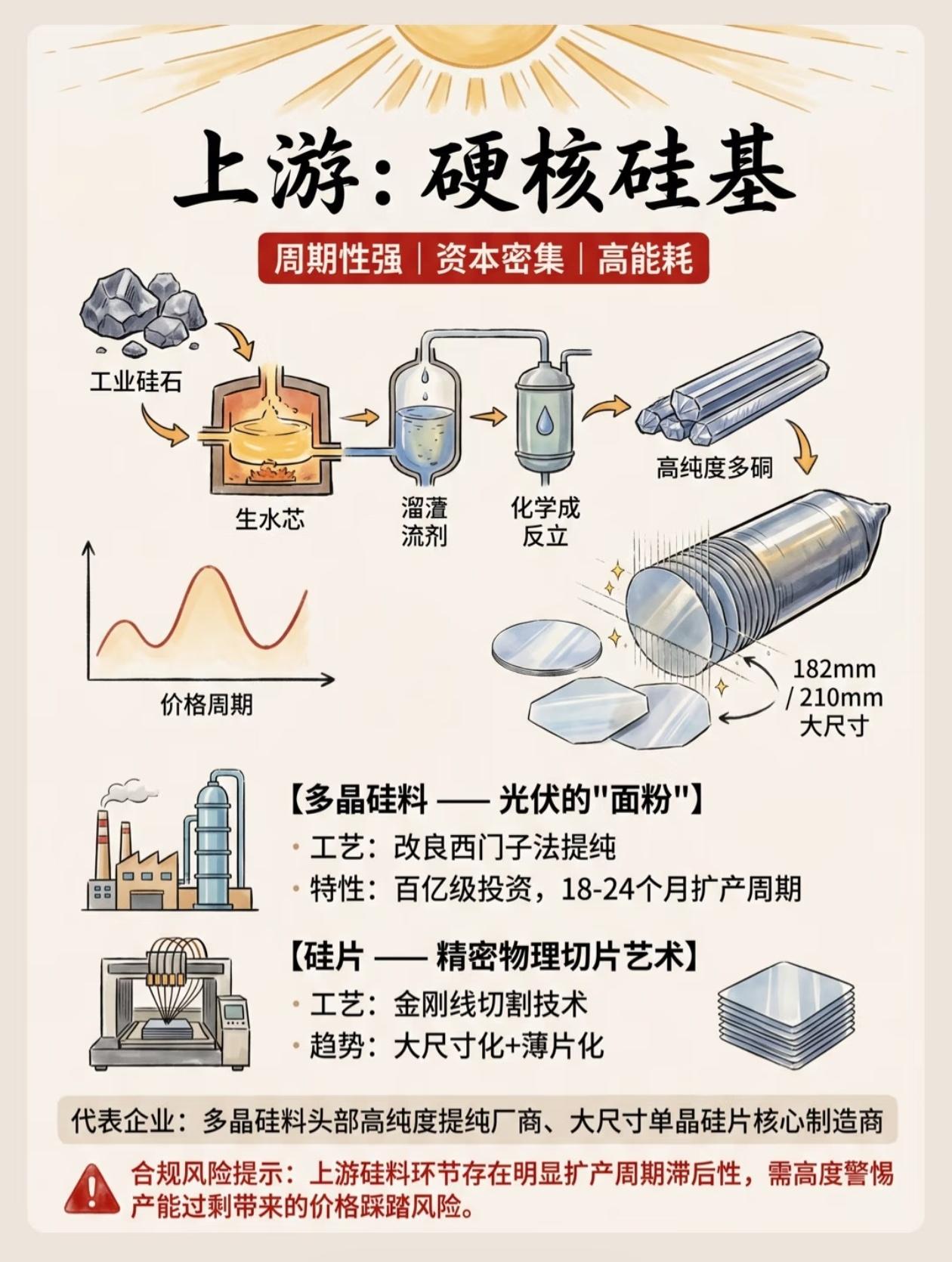 光伏“三级火箭”拆解：从硅料到电站，谁才是真龙头？
 
“投资要选对赛道，更要选