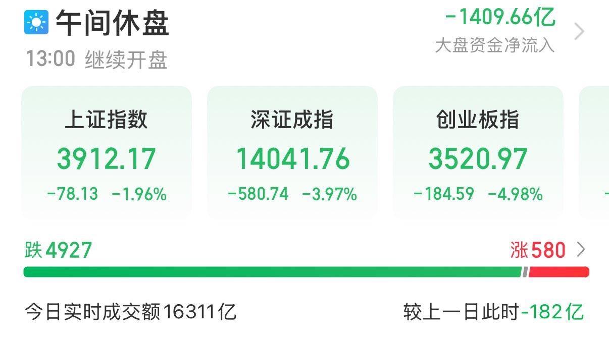 8月19日A股午盘点评：
……………………………………..
今日早盘A股低开低走