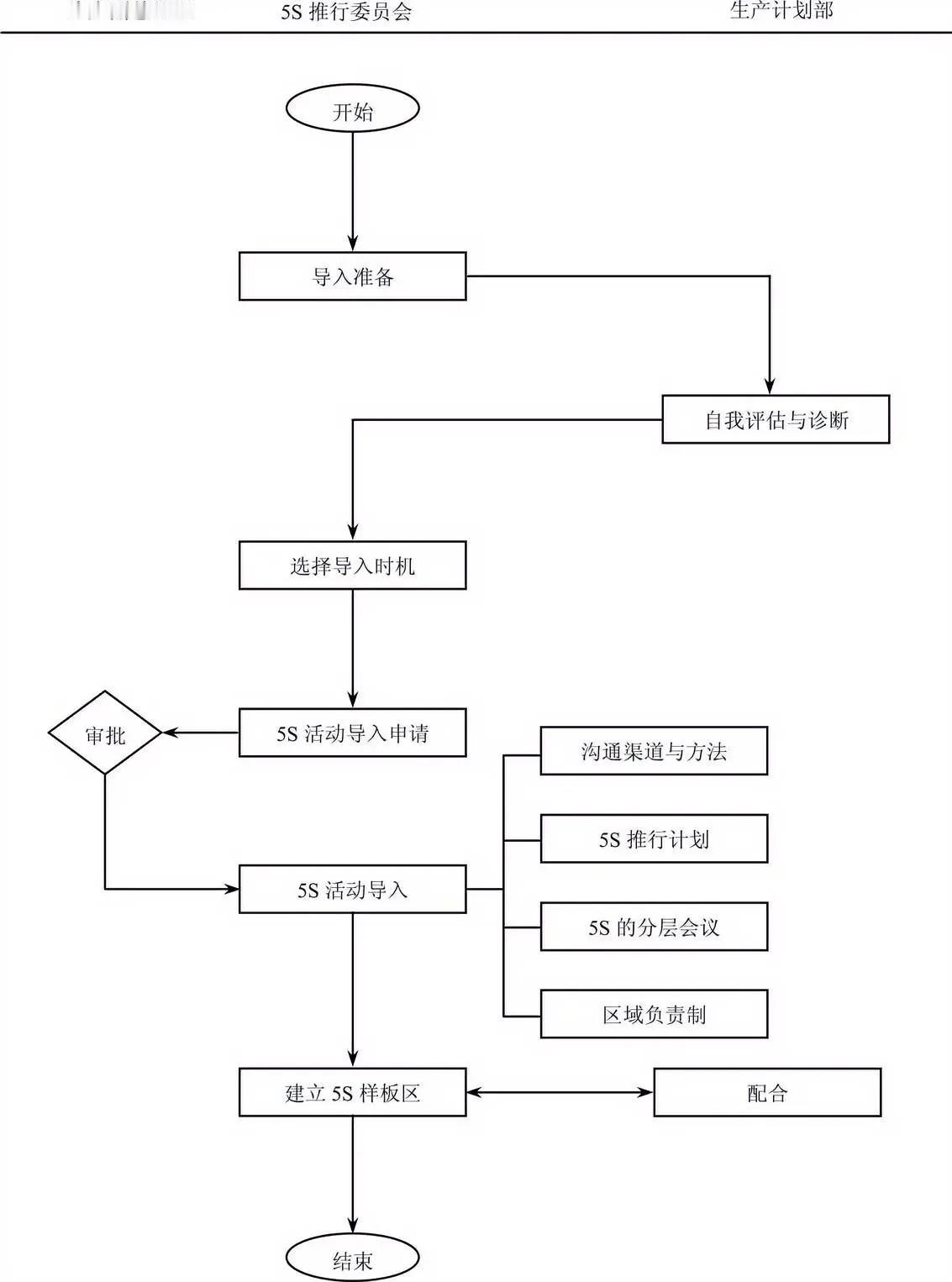 5S活动导入流程
