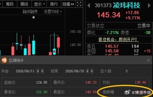 凌玮科技301373📈T+2涨幅16.4%
