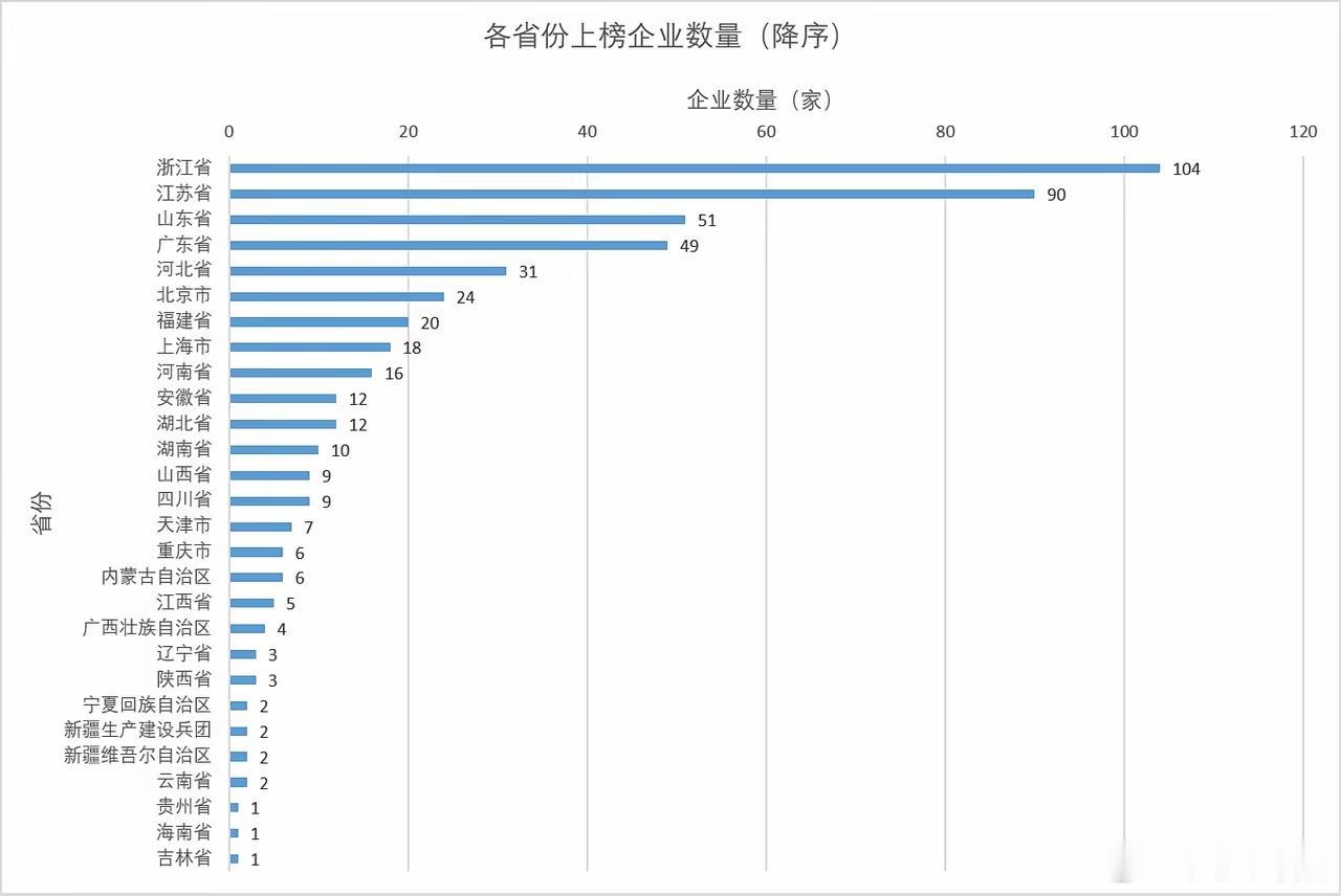 民营企业还得看广东和江浙！全国工商联刚刚发布2026年中国民企500强，评选以2