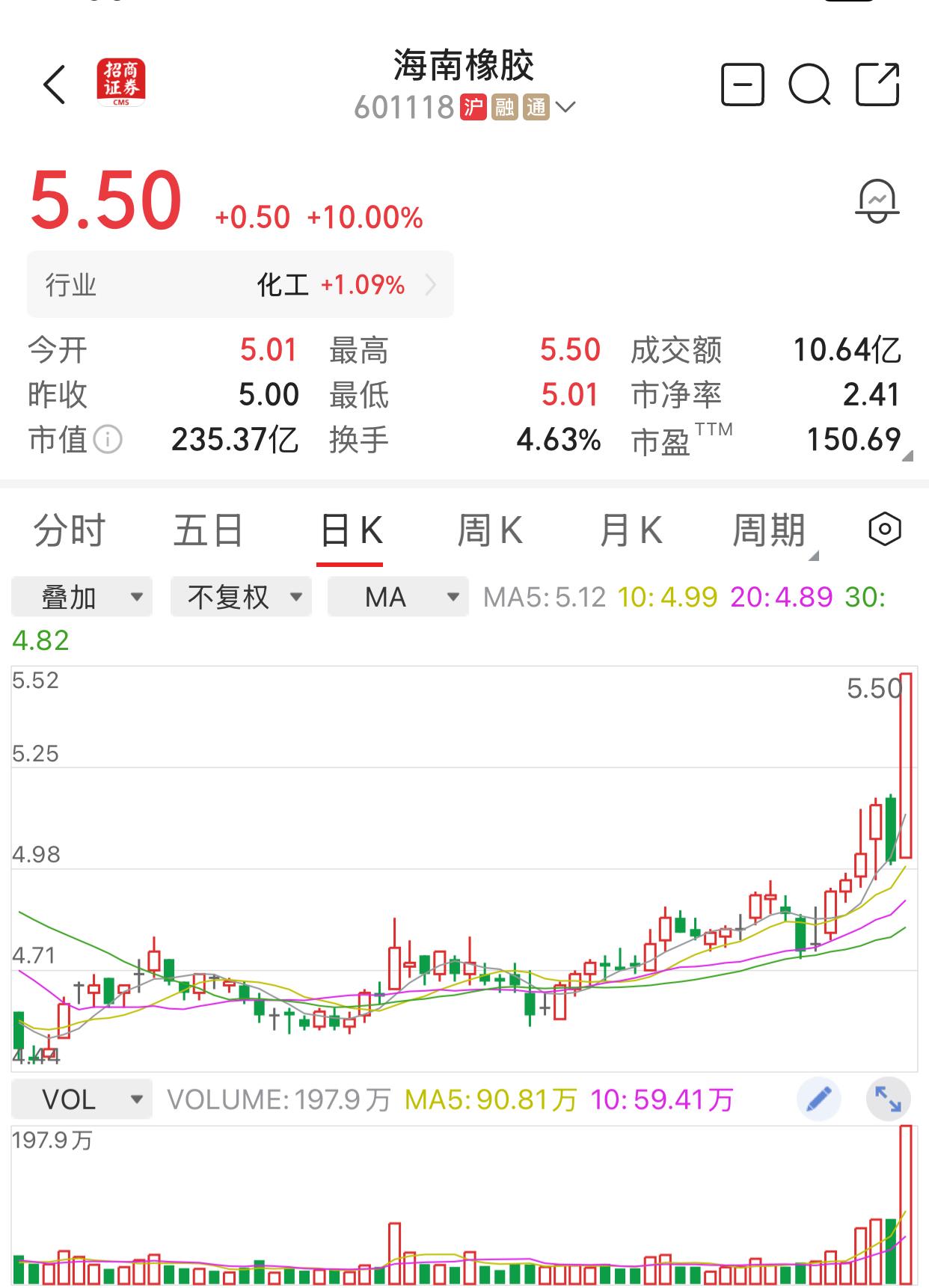 海南橡胶，昨天不明不白的，就拉涨停板了。后知后觉，原来是所有海南板块都在一瞬间涨