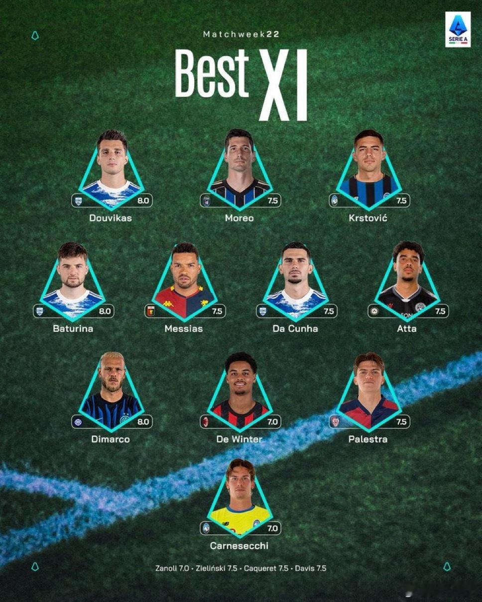 官方：意甲第22轮的最佳阵容如下尤文图斯3比0那不勒斯国际米兰6比2比萨热点现场