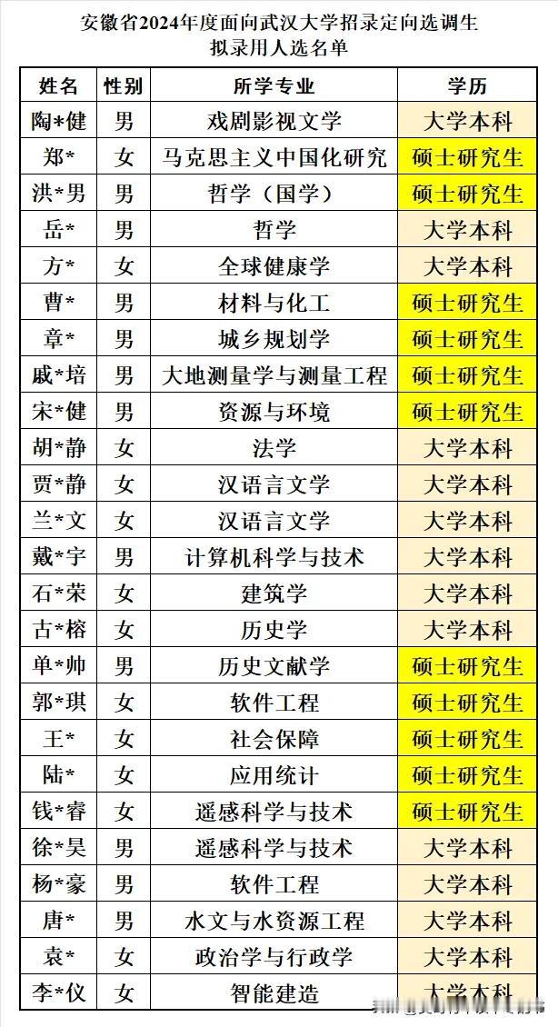 安徽省2024年度面向武汉大学招录定向选调生拟录用25人，其中本科生14人、硕士