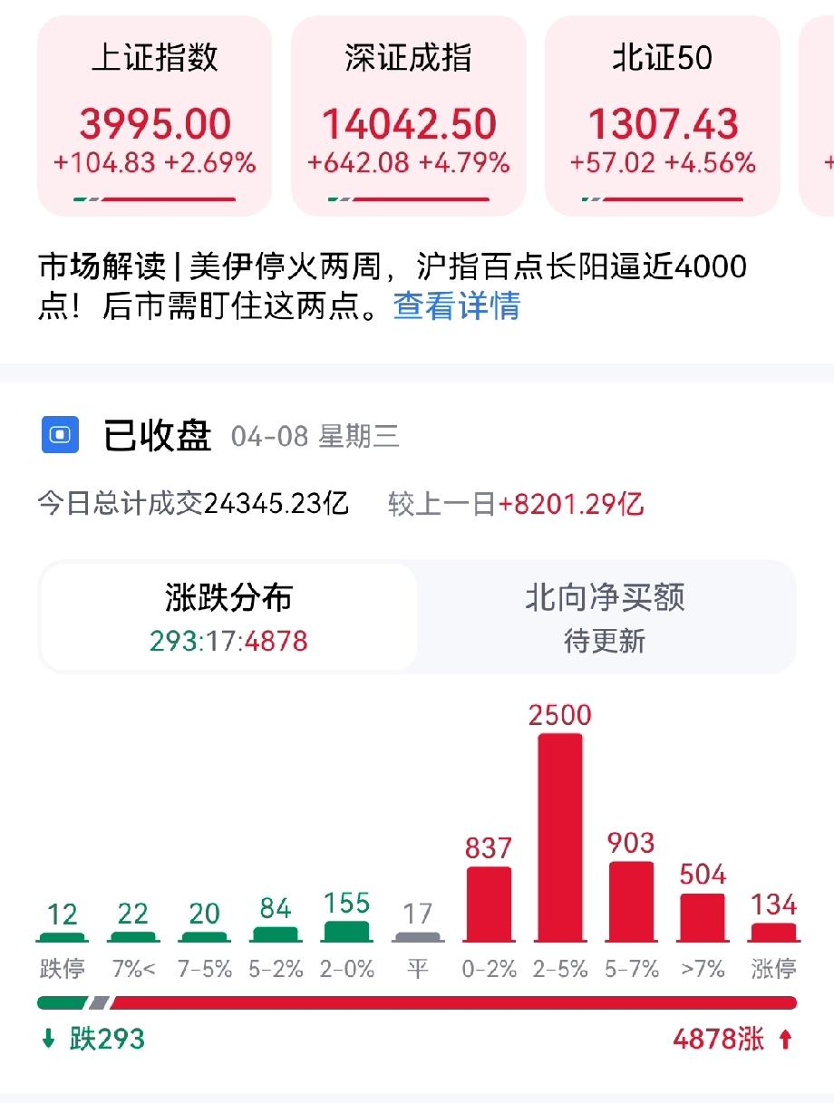 今天大A总算是扬眉吐气，来了一个暴力拉升，放量8200亿，一扫之前的阴霾，有人说