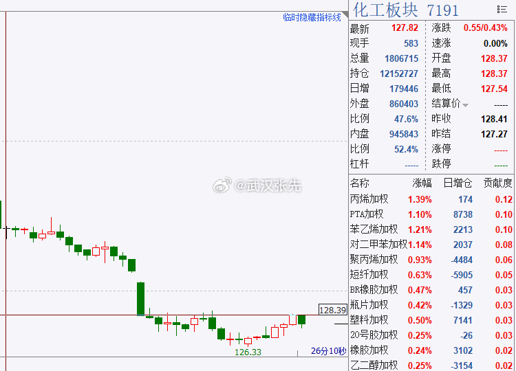 化工的走势诠释了反弹做个下跌中继，所以短期来看还会维持弱震荡走势，如果没有持仓，