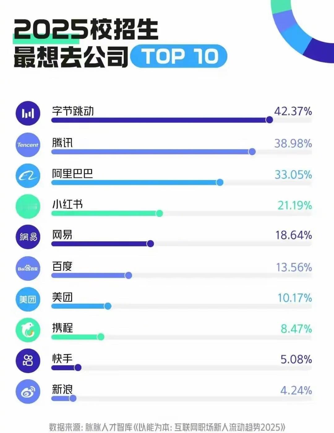 2025年校招生最想去的公司top10。 
