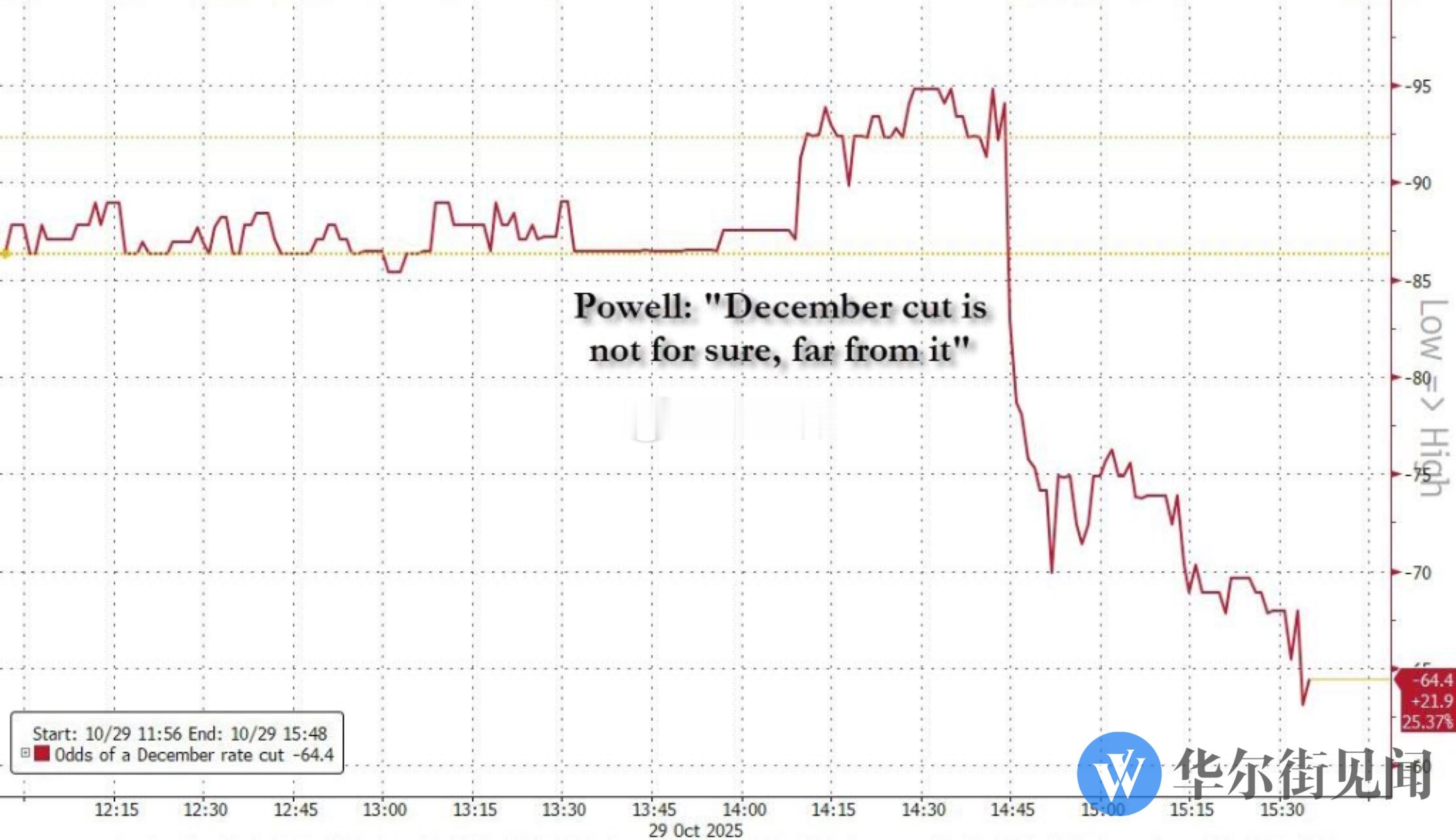 Nick Timiraos表示，鲍威尔罕见地强硬表态，不仅凸显了FOMC内部日益