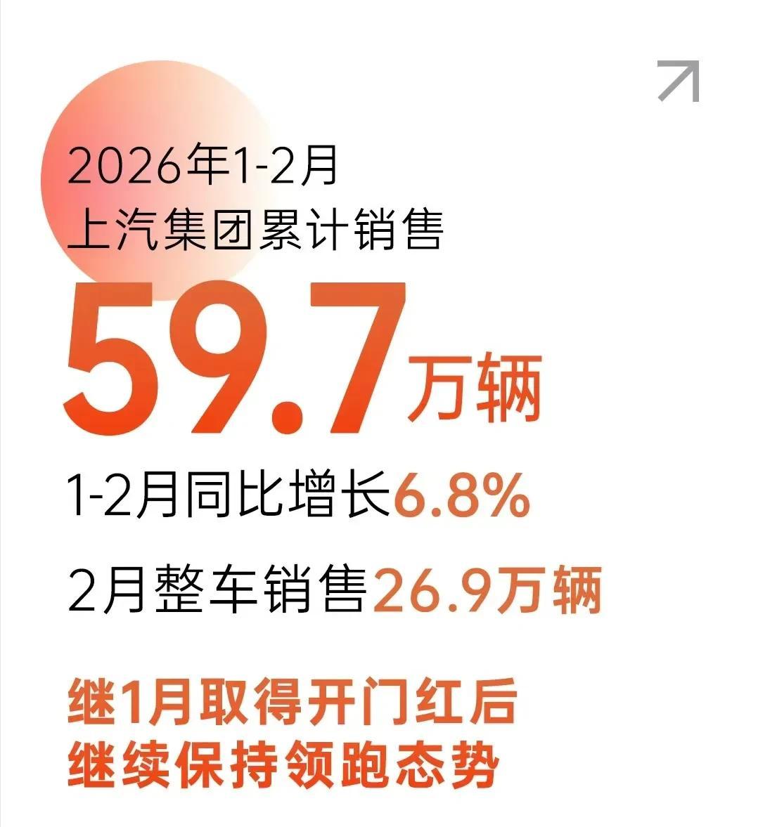 2月车企销量大地震！吉利连续两月反超比亚迪，上汽稳坐第一
万万没想到！2026年