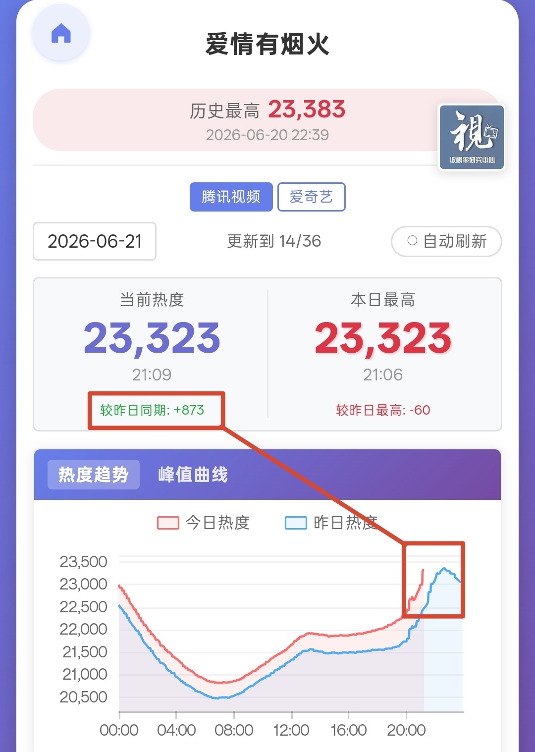 妈呀，今晚涨疯了啊，啊啊啊，加油檀健次李亦非 ‖檀健次爱情有烟火