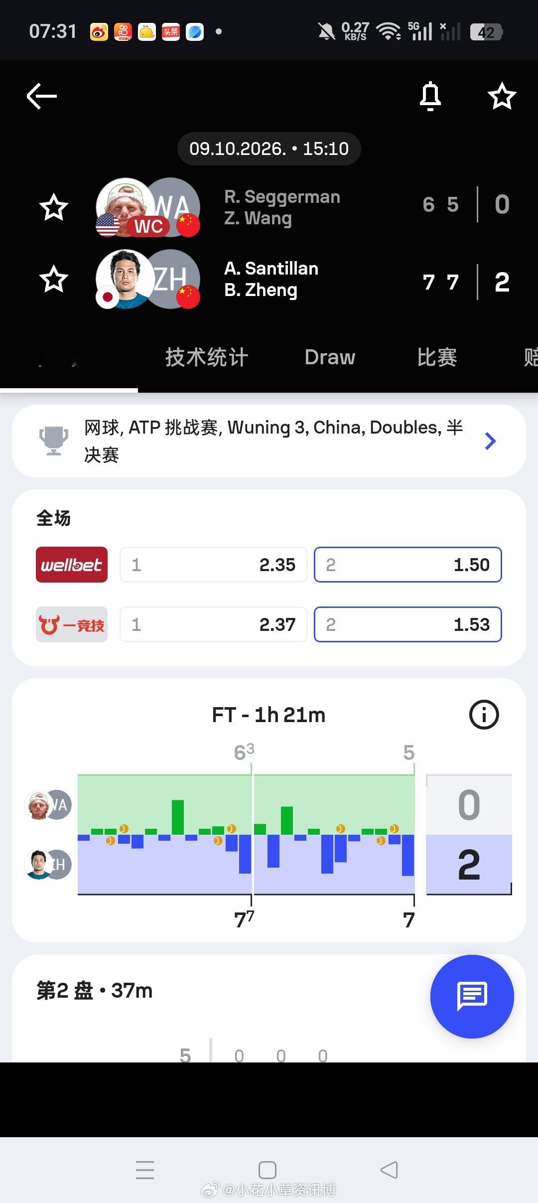 小花小草资讯[超话]ATP[超话] 【武宁挑战赛.】男双半决赛🇨🇳郑宝罗/?