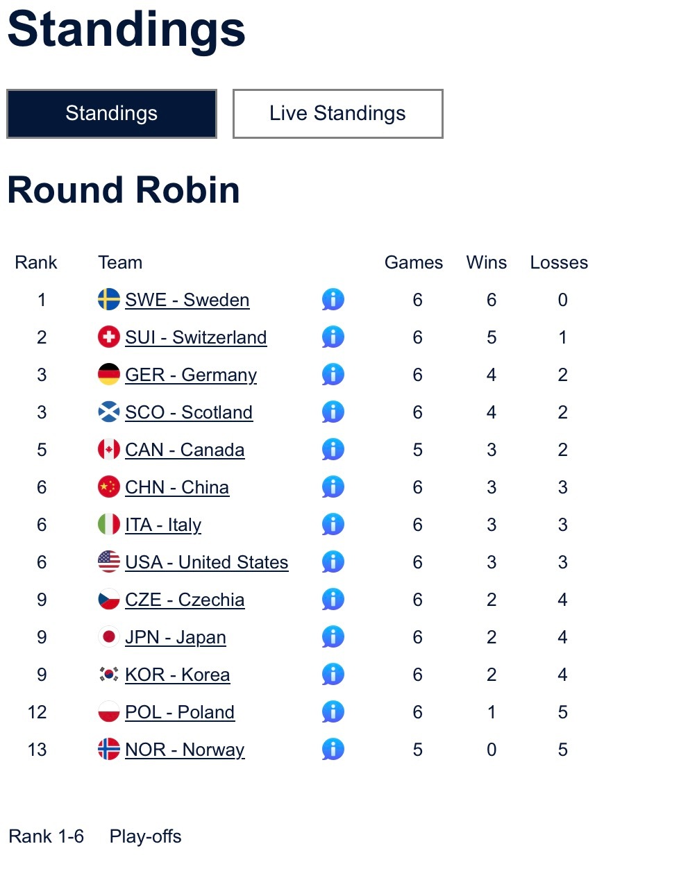 2026男子冰壶世锦赛 中国队2-8被瑞士横扫，目前循环赛3胜3负排第六。✅3月