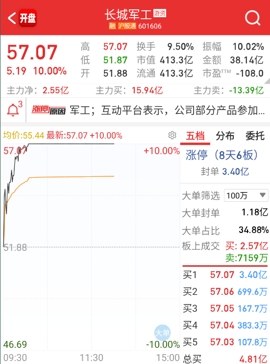 $长城军工 sh601606$ 一直在跑单，看看炸了什么场面。 ​​​