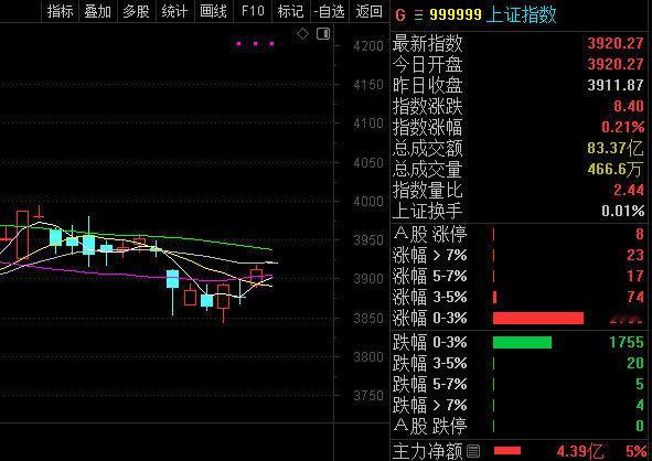 果然高开，但今天如果能下探一下更好。现在就随时保持资金自由，不能让自己陷入被动！
