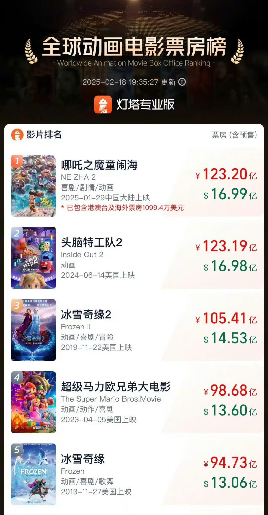 哪吒2全球动画第1 一步步看着小哪吒成功登顶，鲜艳的中国红占据票房榜一，这不仅是